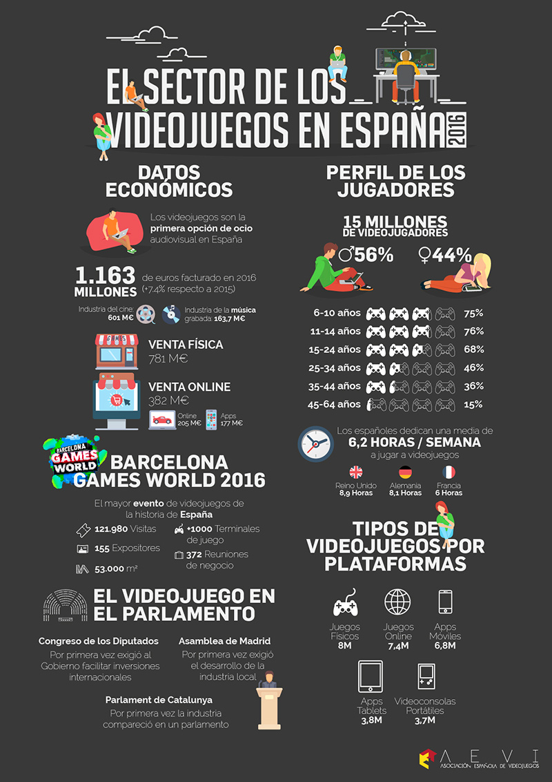 Industria Videojuegos España 2016